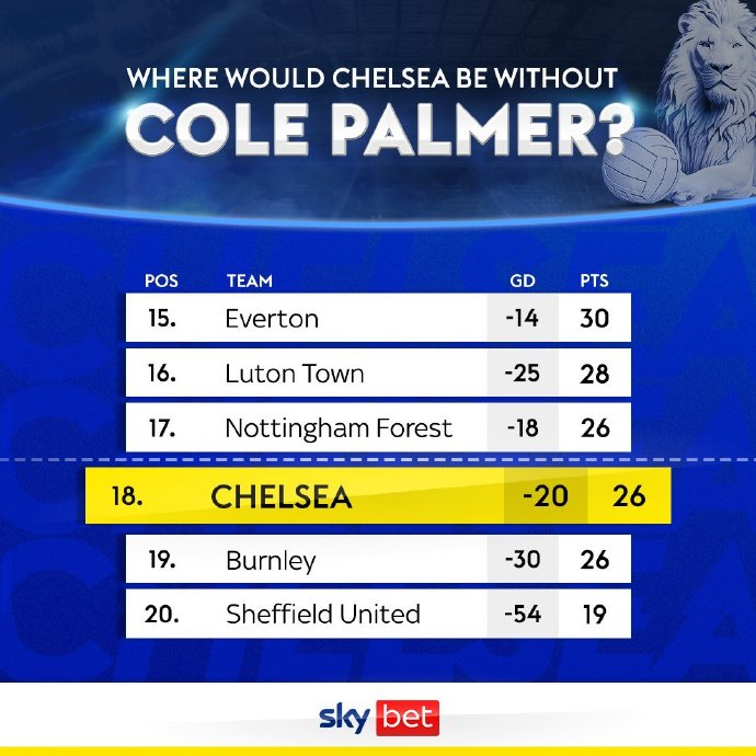 如果没有帕尔默的进球和助攻，切尔西只能位居降级区。