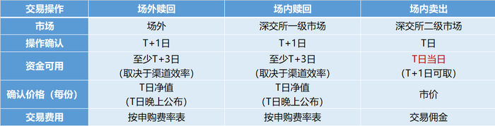 资料来源：基金公告