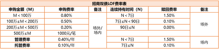 资料来源：基金公告