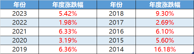 来源：基金定期报告。基金过往业绩不代表未来表现。“连续正回报”不代表产品无风险或有收益保证。基金有风险，投资需谨慎。