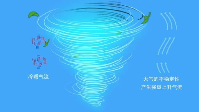 龙卷风是怎么形成的?科普!