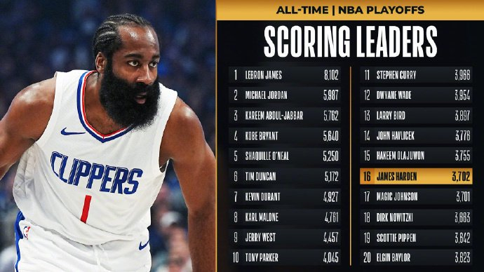 詹姆斯·哈登|里程碑|魔术师