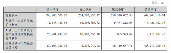 图 / 天佑德酒2023年年报