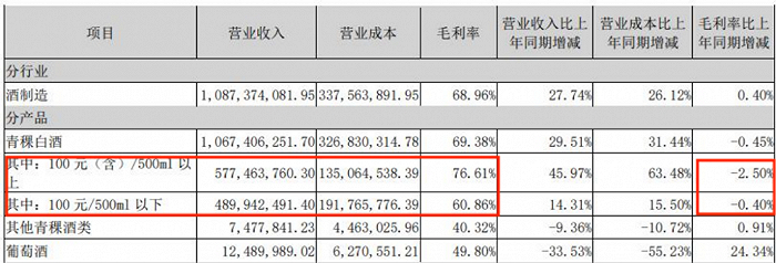 图 / 天佑德酒2023年年报