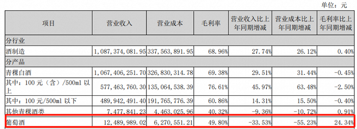 图 / 天佑德酒2023年年报