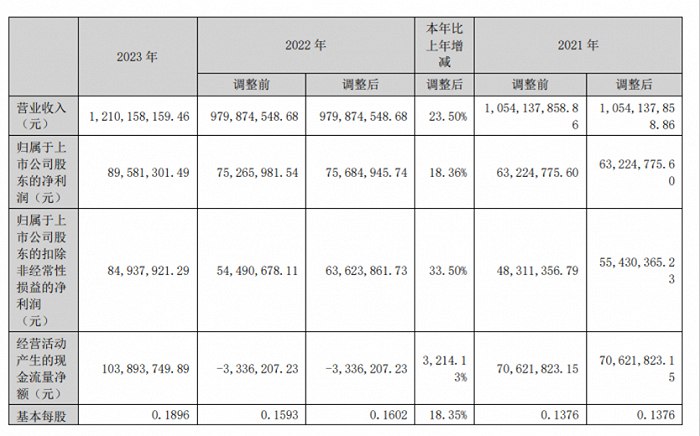 图 / 天佑德酒2023年年报