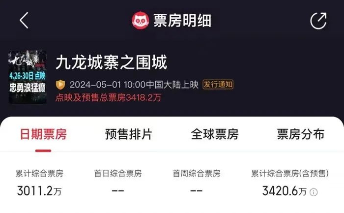 《九龙城寨之围城》票房超过3000万元(图源:猫眼专业版)