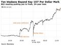 跌麻了！日元兑美元一度跌破158，连刷34年来新低
