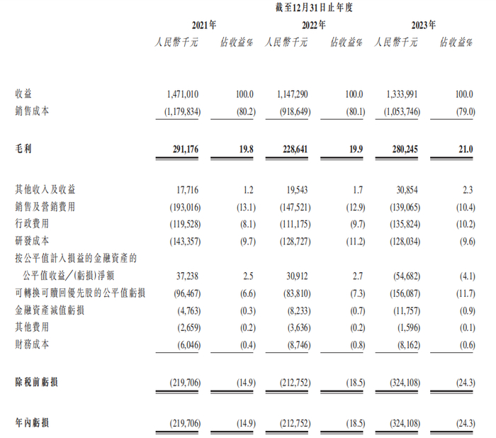 （数据来源：招股说明书）