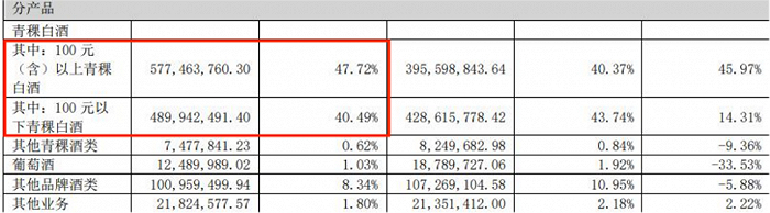 图 / 天佑德酒2023年年报