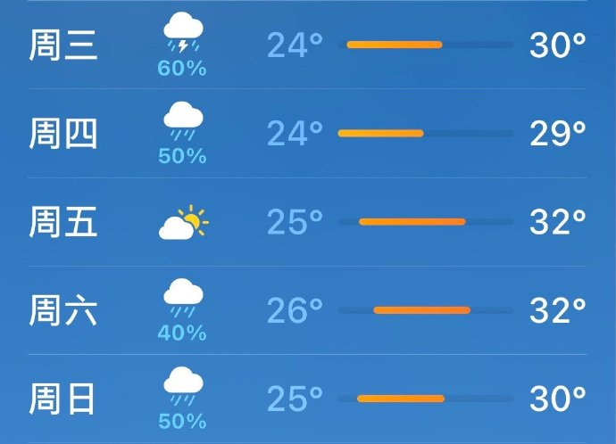 看了一下天气预报,还真就5天假下4天雨