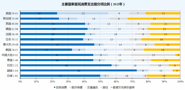 主要国家居民消费支出细分项比例；来源：国泰君安证券