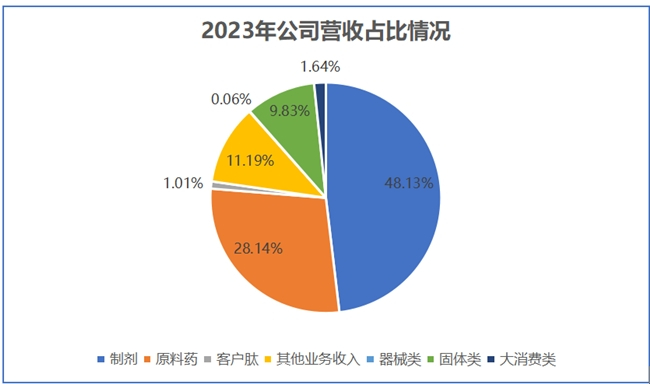 集采影响逐步出清,国际业务实现42%高增长