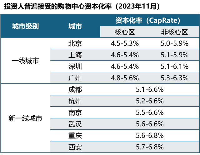 数据来源：《中国REITs指数之零售不动产资本化率调研报告》，平安证券研究所