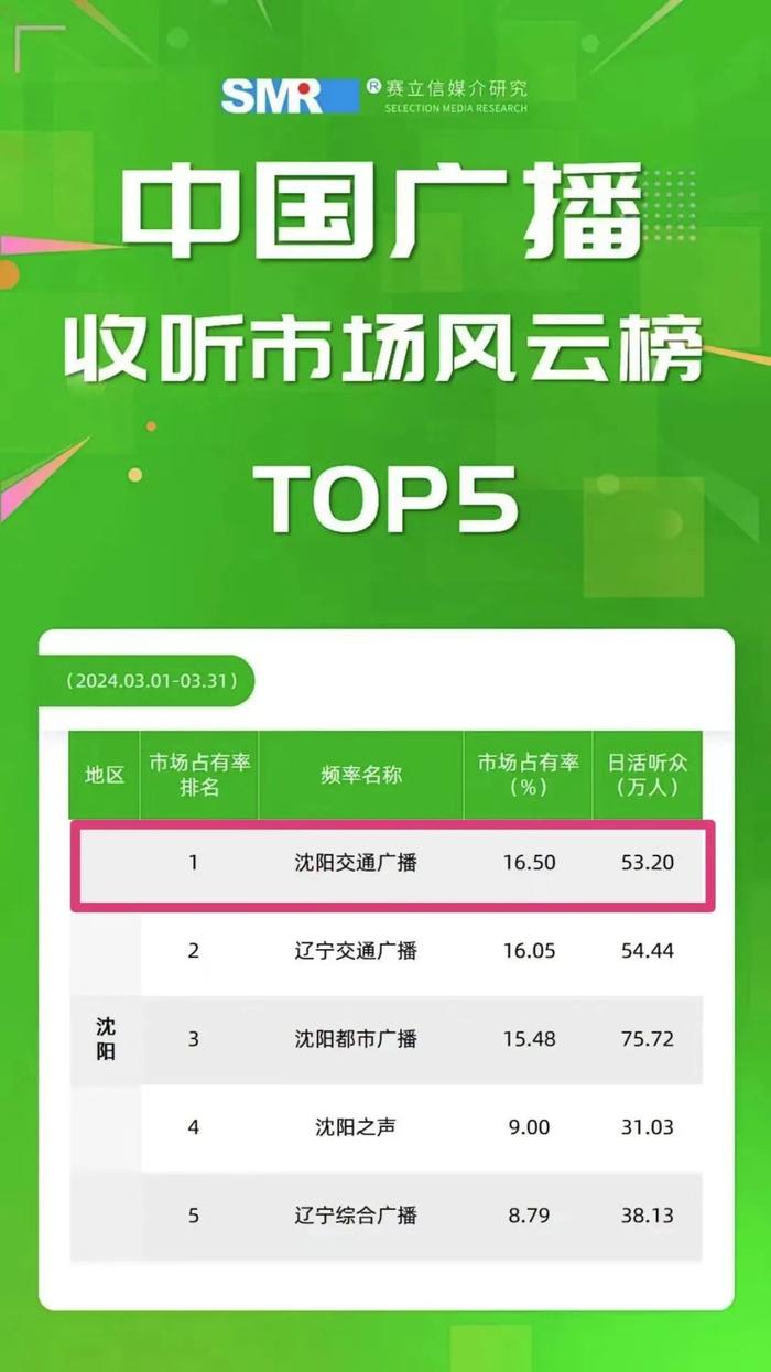 电台排行_融媒数据2024年6月省级电台频率快手平台排行第一账号(2)