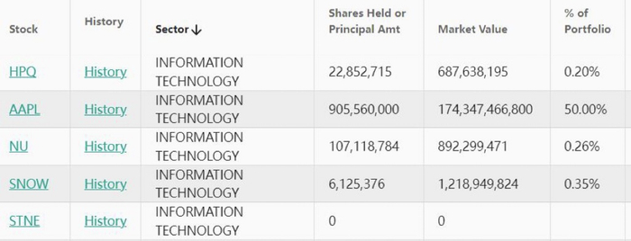 图：伯克希尔2023年第四季度科技持股