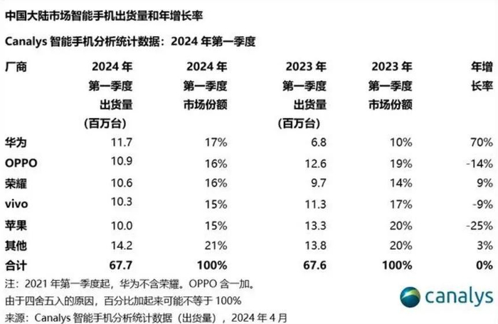 华为王者归来!时隔3年重返中国手机市场第一,苹果节节败退,销量暴跌