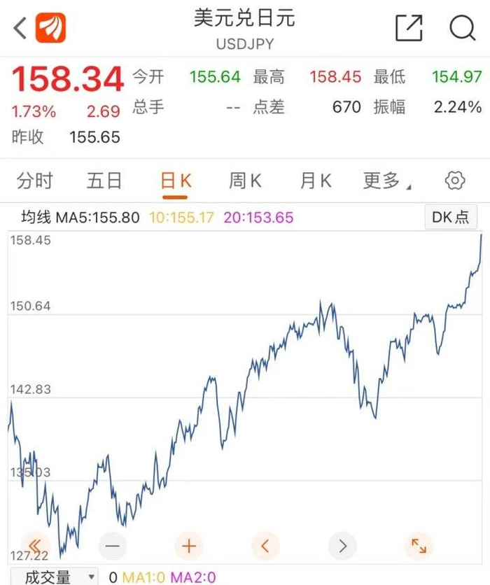 日元汇率创34年来新低 赴日代购兴起"抄底"奢侈品