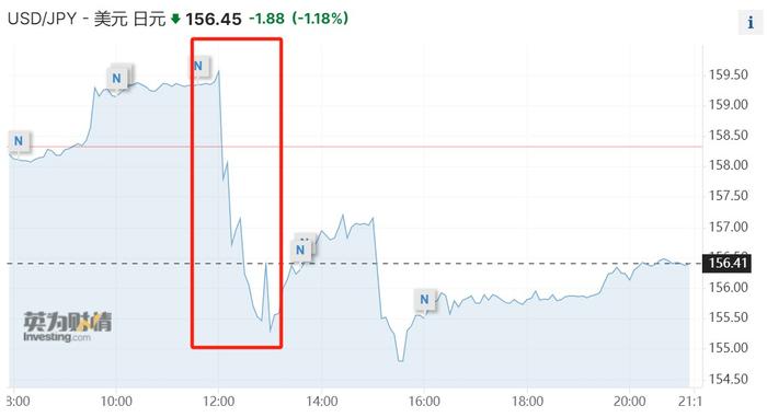 日元跌破160后暴力拉升！投资者如何知道日本是否干预了汇市？