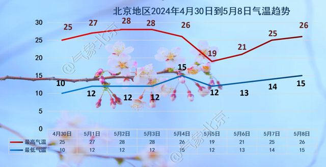 总体昼夜温差大,气温波动明显,要根据天气变化及时增减衣物;4日夜间到