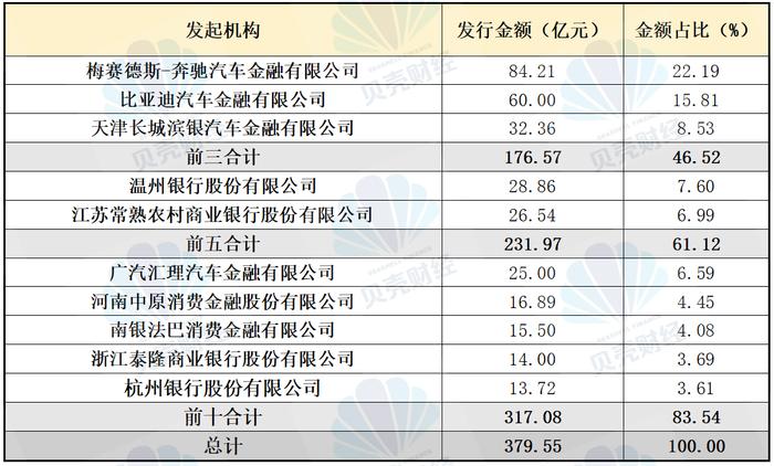 2024年第一季度信贷ABS发起机构分布情况（数据来源：Wind）。