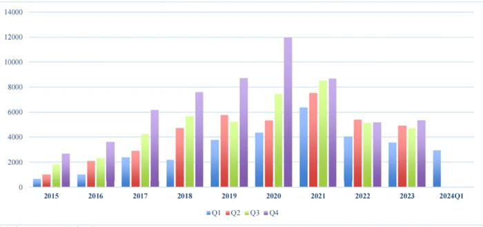 2015年-2024年我国ABS季度发行规模比较（单位：亿元）（来源：联合资信）