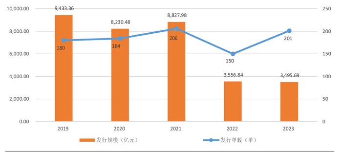 2019年-2023年信贷ABS市场发行情况（来源：大公国际）