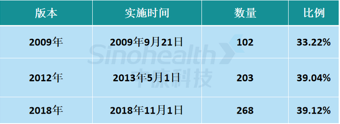 来源：公开资料，新康界整理