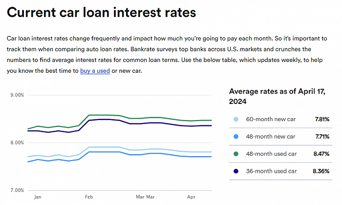 数据来源：Bankrate