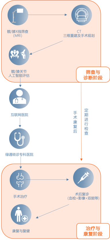 爱康联合长木谷®建立从筛查到治疗的一体化解决方案