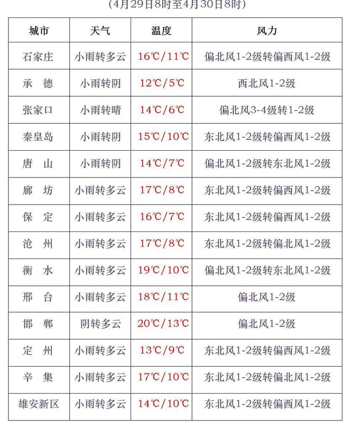河北城市预报河北省气象台2024年04月29日05时继续发布大风蓝色预警