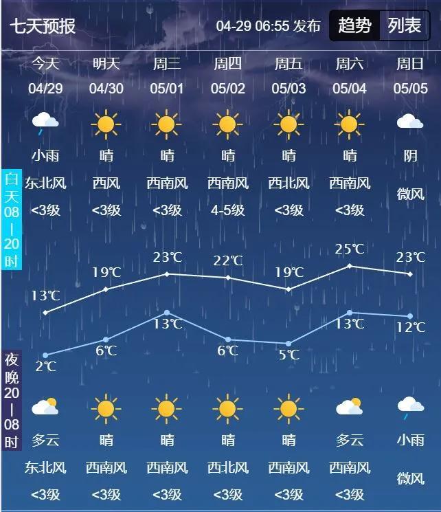 长春未来七天天气预报5月4日,中西部有4级左右西南风,瞬间风力可达5级