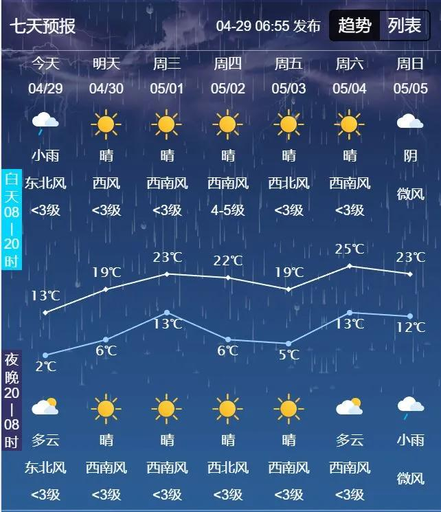 明起,气温升!吉林省近期最高温将升至
