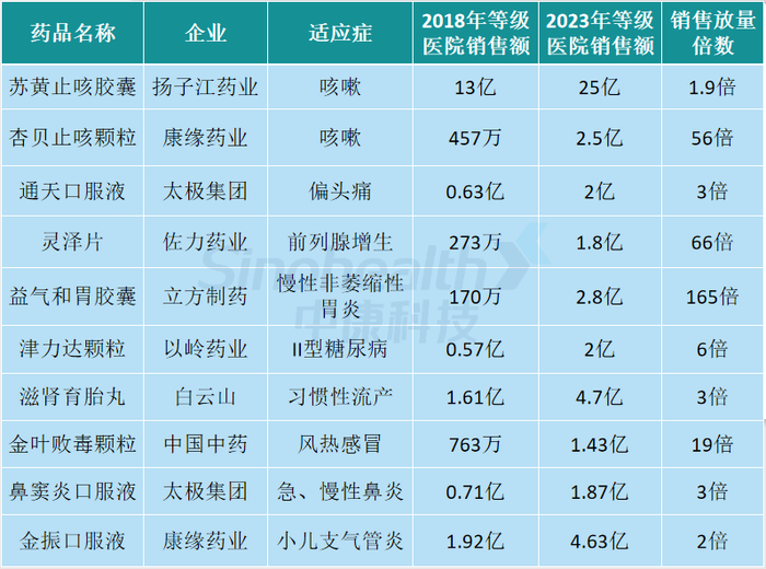 来源：公开资料，新康界整理