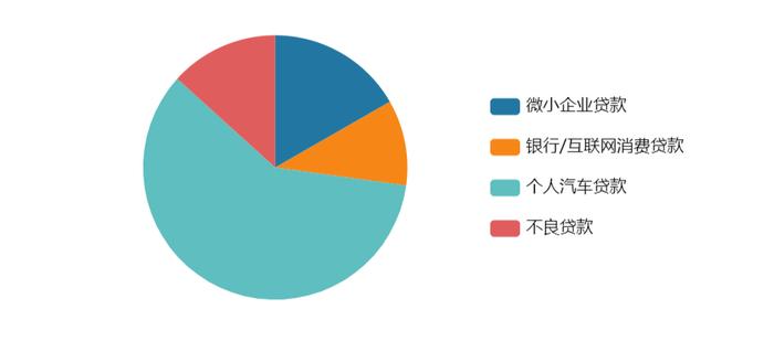 2024年第一季度信贷ABS发行的基础资产分类（制图：Wind）