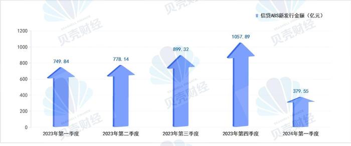 自2023年第一季度以来信贷ABS单季新发行金额（数据来源：Wind ）。