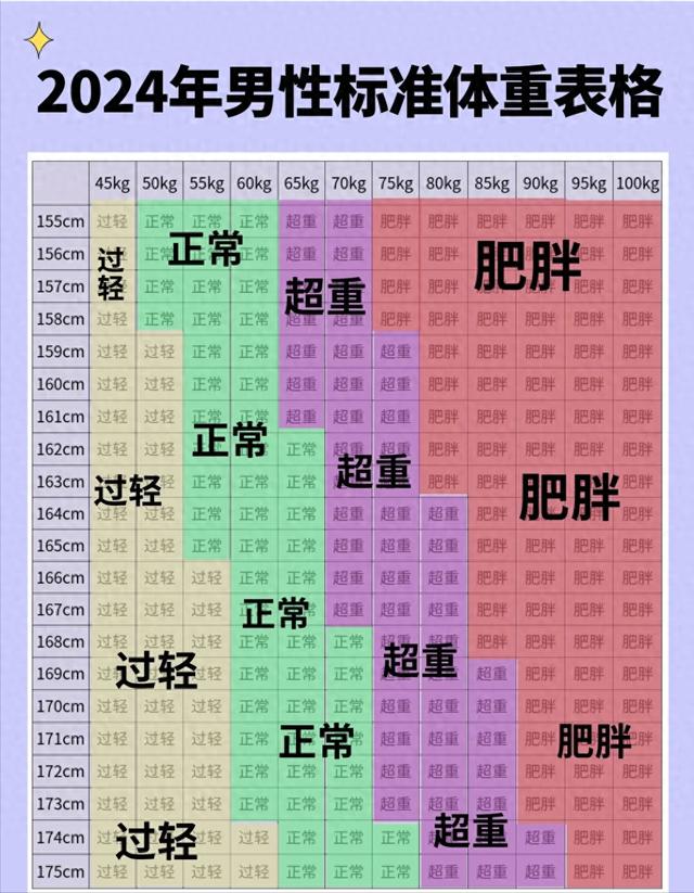 最新男女标准体重表