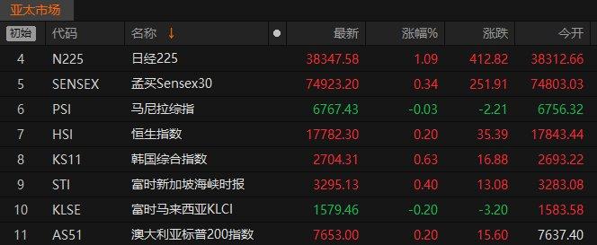 亚太股市午间涨跌互现 日经225指数涨超1%