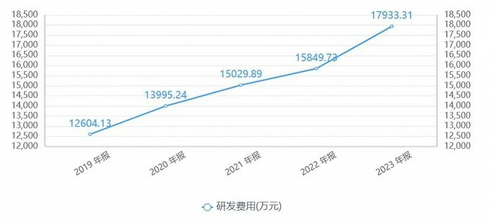 研发费用变化趋势图（来源：同花顺IFind）