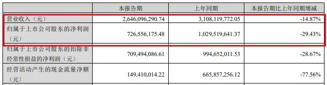 （来源:公司一季报）