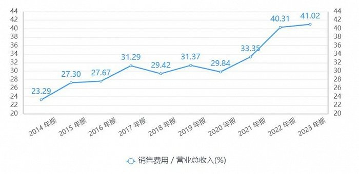 销售费用占比变化趋势图（来源：同花顺IFind）