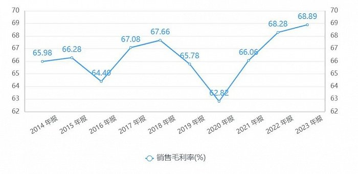 销售毛利率变化趋势图（来源：同花顺IFind）