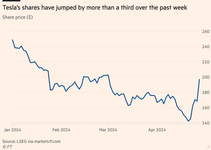 2024年特斯拉股价折线图，可以看到在经历持续下跌后，4月末特斯拉股价暴涨。图自《金融时报》