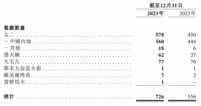 图｜九毛九财报