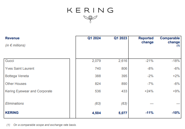 图片来源：开云集团财报截图