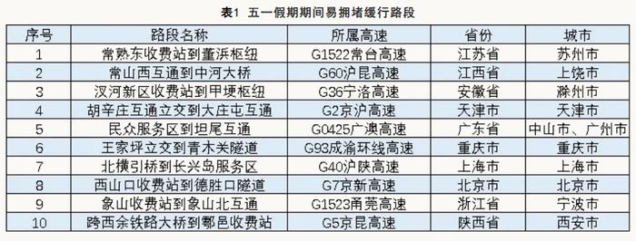 五一假期，高速公路这些路段、收费站易拥堵 