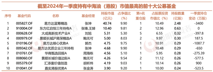 来源：Wind。数据截至2024年3月31日