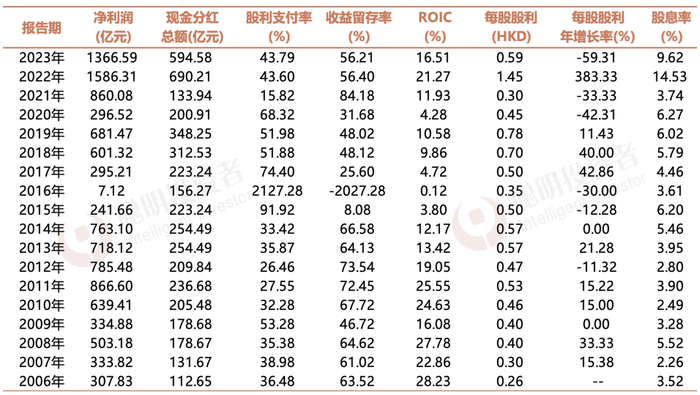 数据来源：Wind（港股分红数据最早追溯至2006年）