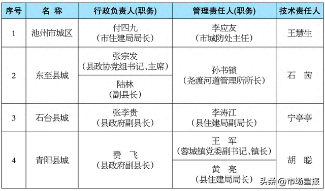 池州市重点圩口防汛责任人名单池州市中型,小(一)型水库防汛责任人