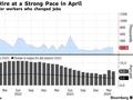 4月“小非农”超预期增长 美联储降息预期再退潮